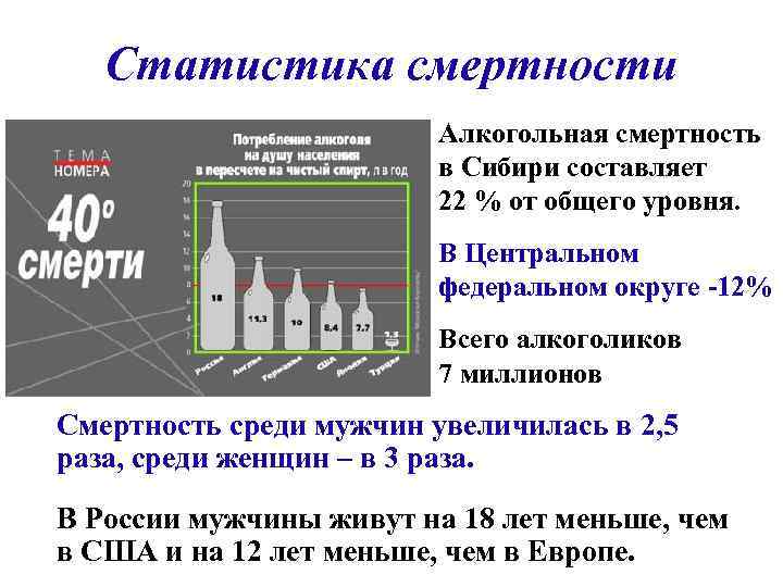 Статистика смертности Алкогольная смертность в Сибири составляет 22 % от общего уровня. В Центральном