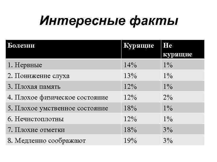 Интересные факты Болезни Курящие 1. Нервные 2. Понижение слуха 14% 13% Не курящие 1%