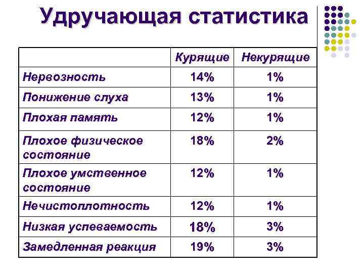 Удручающая статистика Курящие Некурящие Нервозность 14% 1% Понижение слуха 13% 1% Плохая память 12%