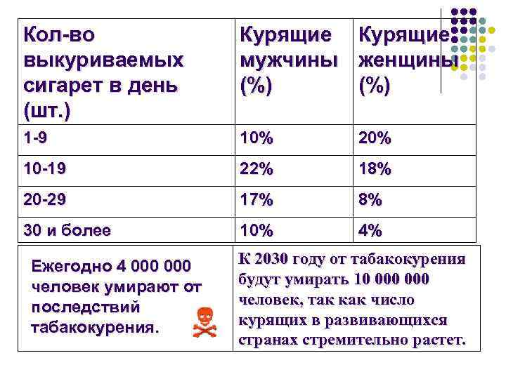 Кол-во выкуриваемых сигарет в день (шт. ) Курящие мужчины (%) Курящие женщины (%) 1