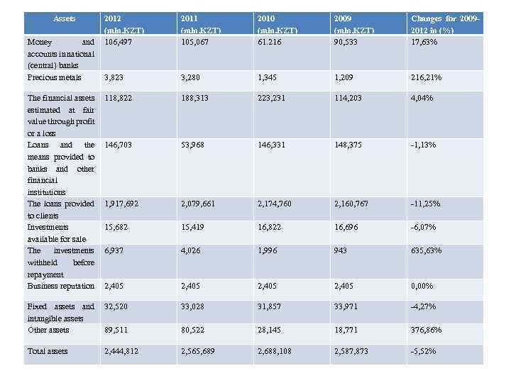Assets 2012 (mln. KZT) 106, 497 2011 (mln. KZT) 105, 067 2010 (mln. KZT)