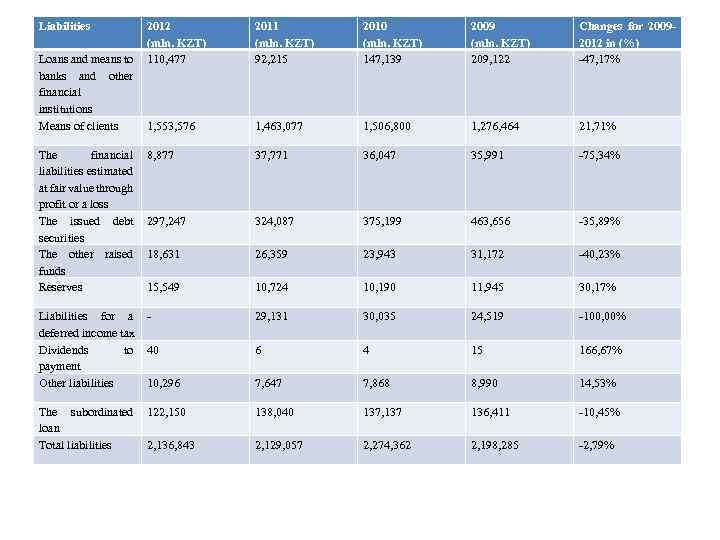 Liabilities 2012 (mln. KZT) 110, 477 2011 (mln. KZT) 92, 215 2010 (mln. KZT)