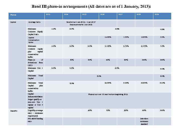 Basel III phase-in arrangements (All dates are as of 1 January, 2013): 2013 Phases