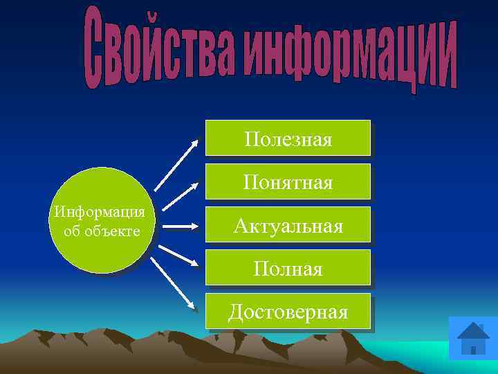 Полезная Понятная Информация об объекте Актуальная Полная Достоверная 