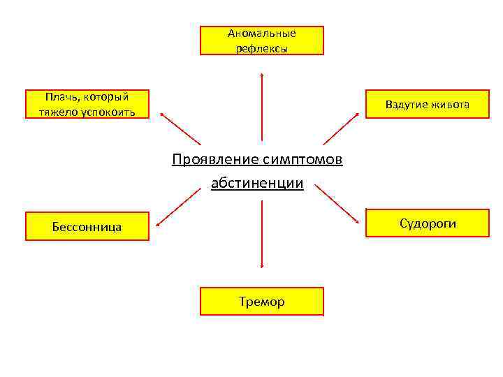 Аномальные рефлексы Плачь, который тяжело успокоить Вздутие живота Проявление симптомов абстиненции Судороги Бессонница Тремор