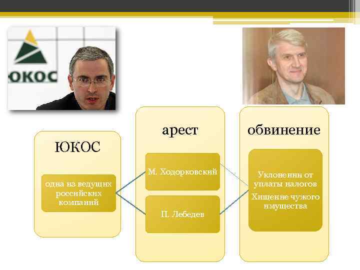 арест обвинение М. Ходорковский Уклонении от уплаты налогов Хищение чужого имущества ЮКОС одна из