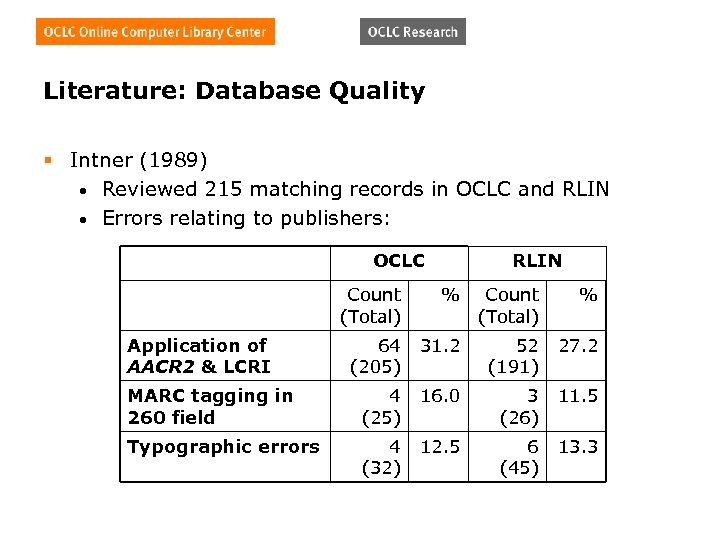 Literature: Database Quality § Intner (1989) • Reviewed 215 matching records in OCLC and