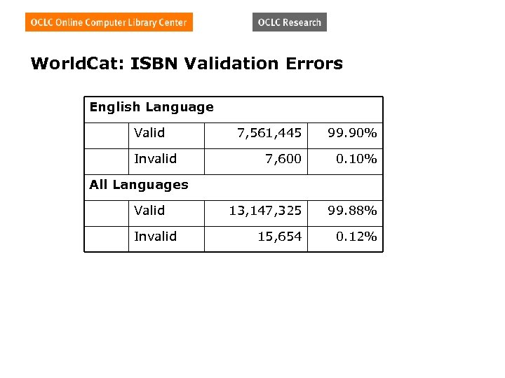 World. Cat: ISBN Validation Errors English Language Valid Invalid 7, 561, 445 99. 90%