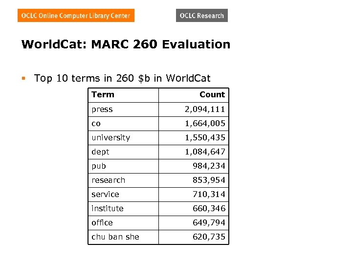 World. Cat: MARC 260 Evaluation § Top 10 terms in 260 $b in World.