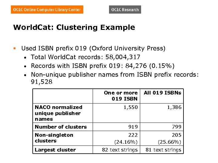 World. Cat: Clustering Example § Used ISBN prefix 019 (Oxford University Press) • Total