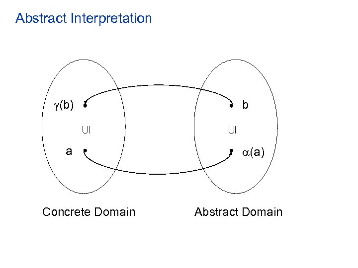 Abstract Interpretation (b) a Concrete Domain b (a) Abstract Domain 