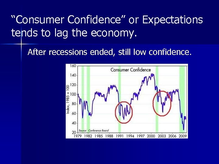 “Consumer Confidence” or Expectations tends to lag the economy. After recessions ended, still low