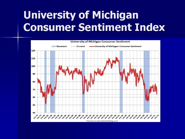 University of Michigan Consumer Sentiment Index 
