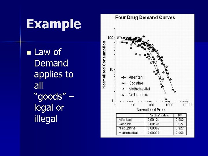 Example n Law of Demand applies to all “goods” – legal or illegal 