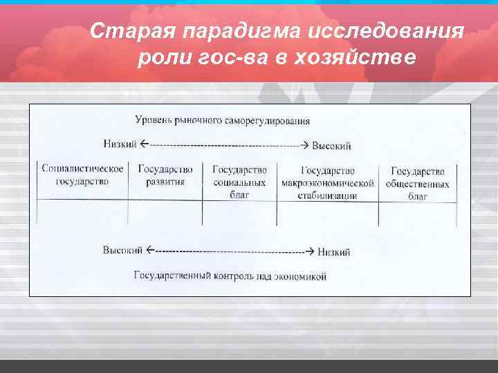 Старая парадигма исследования роли гос-ва в хозяйстве 