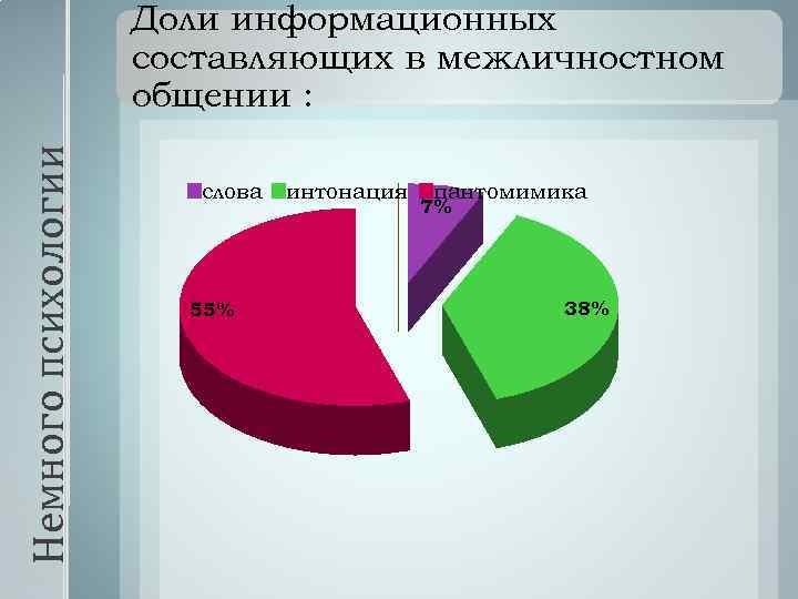 Немного психологии Доли информационных составляющих в межличностном общении : слова 55% интонация пантомимика 7%