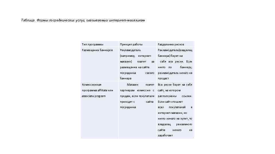 Таблица. Формы посреднических услуг, оказываемых интернет-магазинам Тип программы Принцип работы Разделение рисков Размещение баннеров