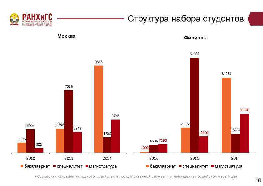 Структура набора студентов Москва Филиалы 81404 9846 64363 7056 33340 3745 2698 2662 21368