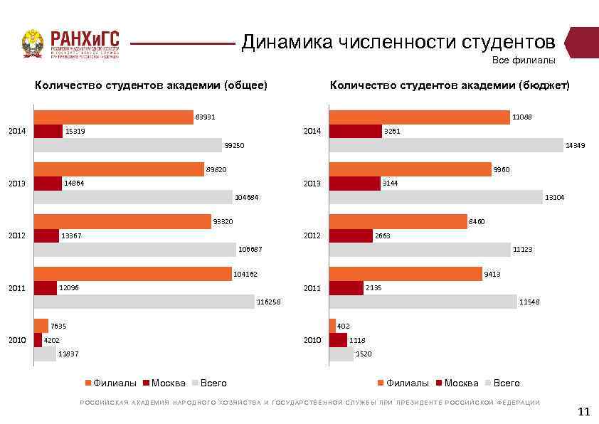 Динамика численности студентов Все филиалы Количество студентов академии (общее) Количество студентов академии (бюджет) 83931