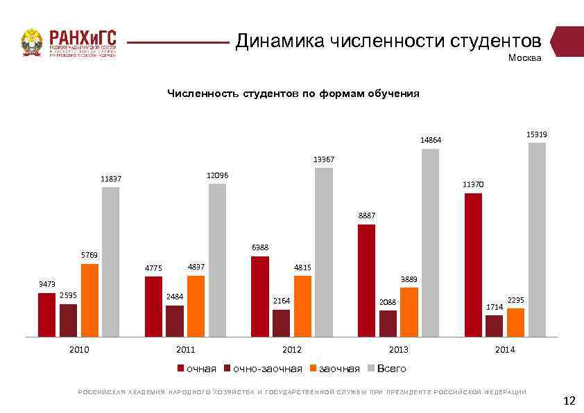 Динамика численности студентов Москва Численность студентов по формам обучения 15319 14864 13367 12096 11837