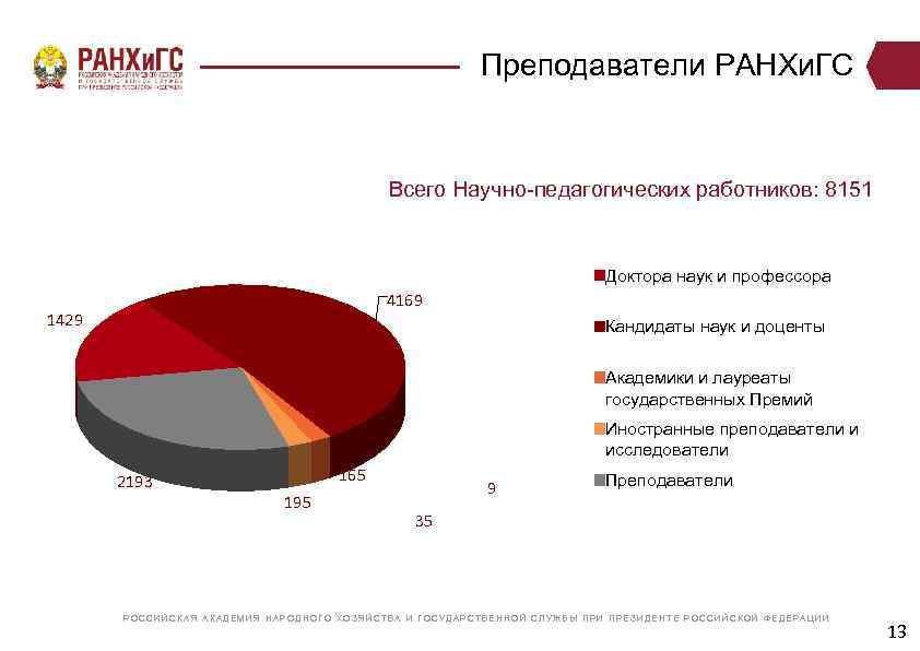 Преподаватели РАНХи. ГС Всего Научно-педагогических работников: 8151 Доктора наук и профессора 4169 1429 Кандидаты