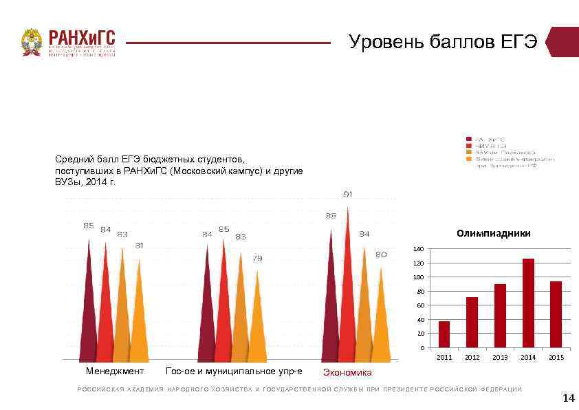 Уровень баллов ЕГЭ В целом по стране средний бал ЕГЭ в 2014 г. существенно