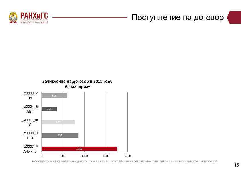 Поступление на договор Зачисление на договор в 2015 году бакалавриат _x 0003_Р ЭУ 586