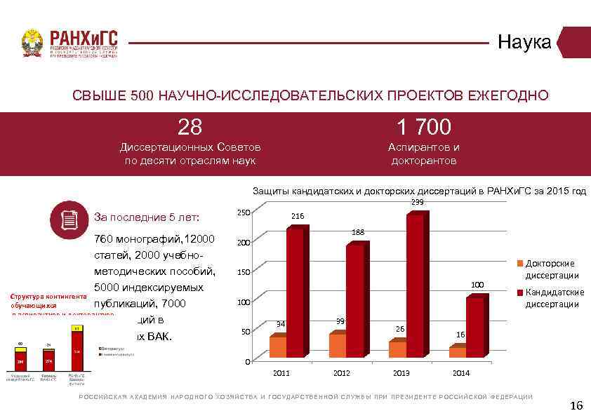 Наука СВЫШЕ 500 НАУЧНО-ИССЛЕДОВАТЕЛЬСКИХ ПРОЕКТОВ ЕЖЕГОДНО 28 1 700 Диссертационных Советов по десяти отраслям