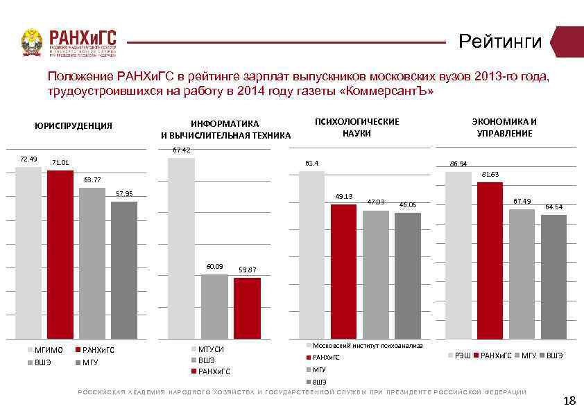 Рейтинги Положение РАНХи. ГС в рейтинге зарплат выпускников московских вузов 2013 -го года, трудоустроившихся