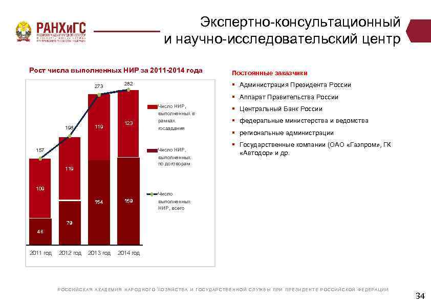 Экспертно-консультационный и научно-исследовательский центр 61 5 6 Рост числа выполненных НИР за 2011 -2014