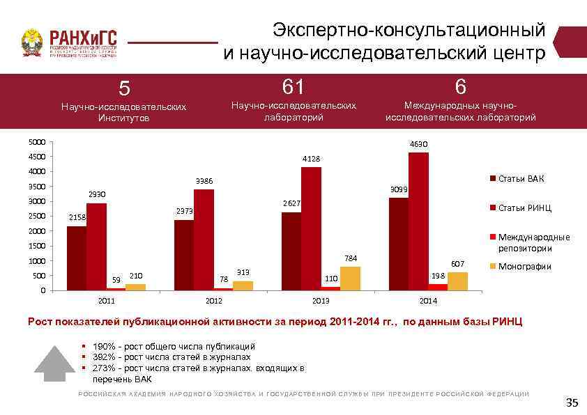 Экспертно-консультационный и научно-исследовательский центр 61 Научно-исследовательских Институтов 6 Научно-исследовательских лабораторий 5 Международных научноисследовательских лабораторий