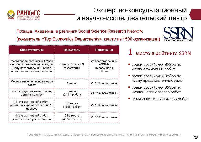 Экспертно-консультационный и научно-исследовательский центр Позиции Академии в рейтинге Social Science Research Network (показатель «Top