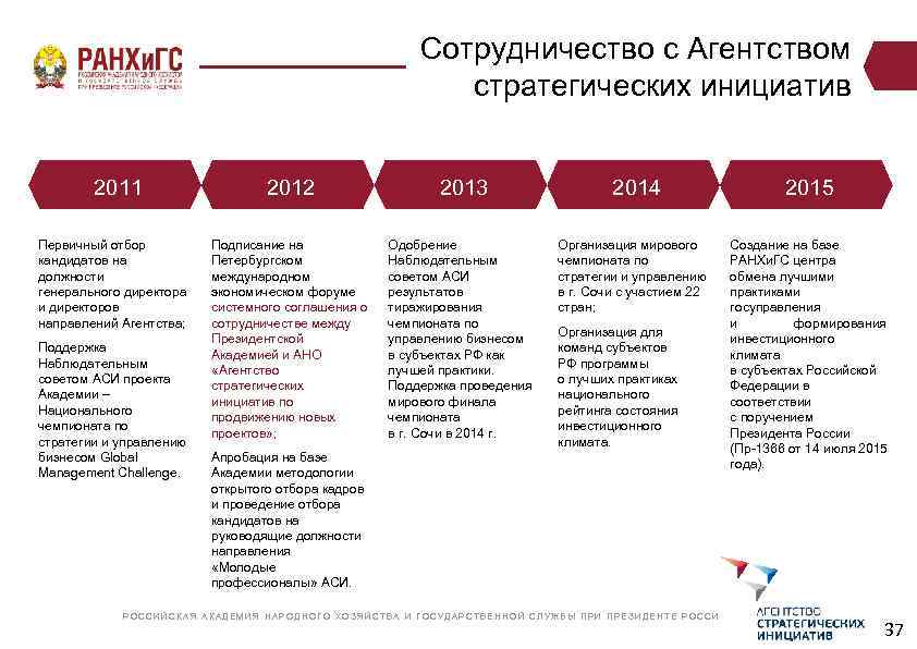 Сотрудничество с Агентством стратегических инициатив 2011 2012 2013 2014 2015 Первичный отбор кандидатов на