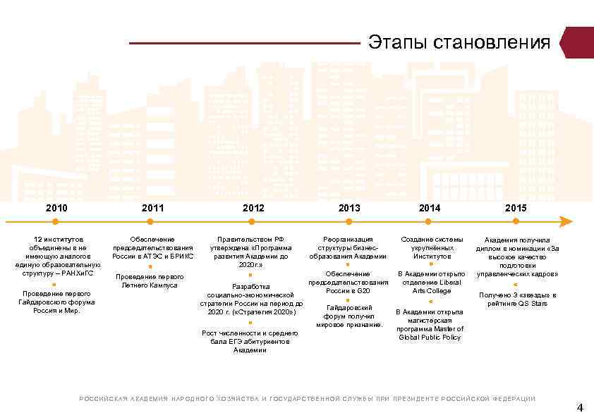 Этапы становления 2010 2011 2012 2013 12 институтов объединены в не имеющую аналогов единую