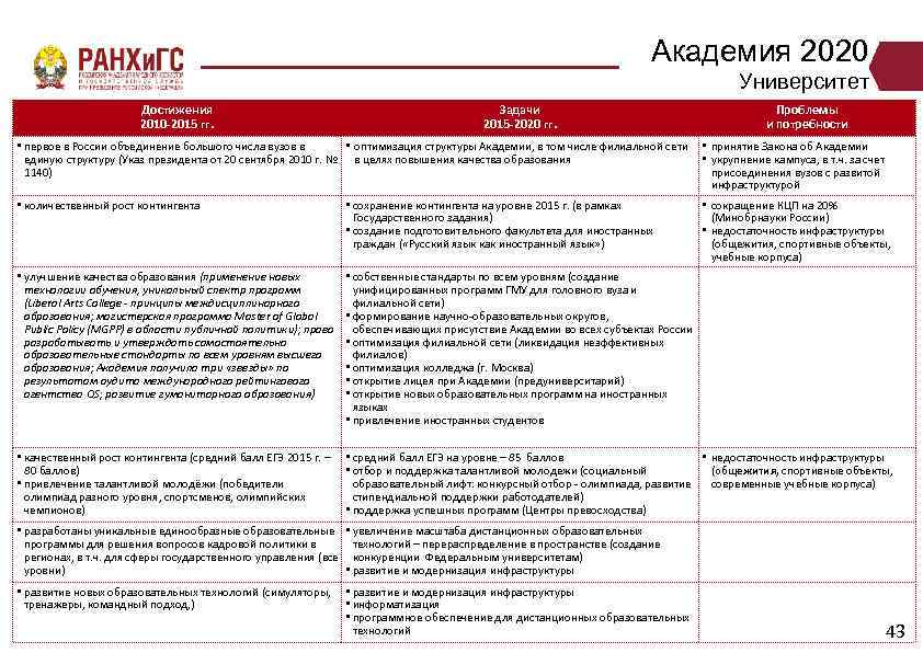 Академия 2020 Университет Достижения 2010 -2015 гг. Задачи 2015 -2020 гг. Проблемы и потребности