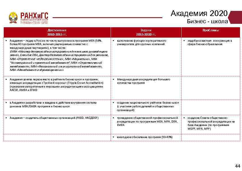 Академия 2020 Бизнес - школа Достижения 2010 -2015 гг. Задачи 2015 -2020 гг. •