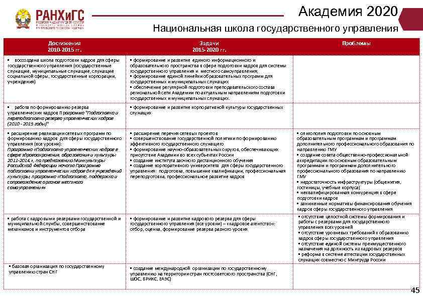 Академия 2020 Национальная школа государственного управления Достижения 2010 -2015 гг. Задачи 2015 -2020 гг.