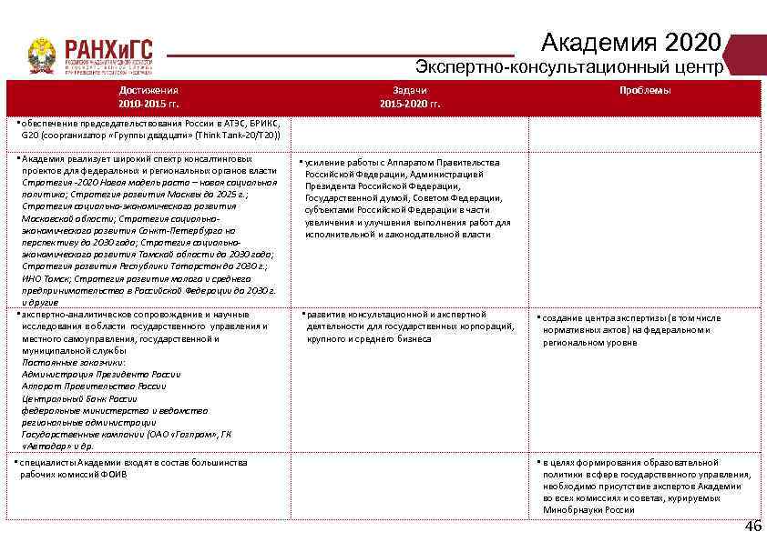 Академия 2020 Экспертно-консультационный центр Достижения 2010 -2015 гг. Задачи 2015 -2020 гг. Проблемы •