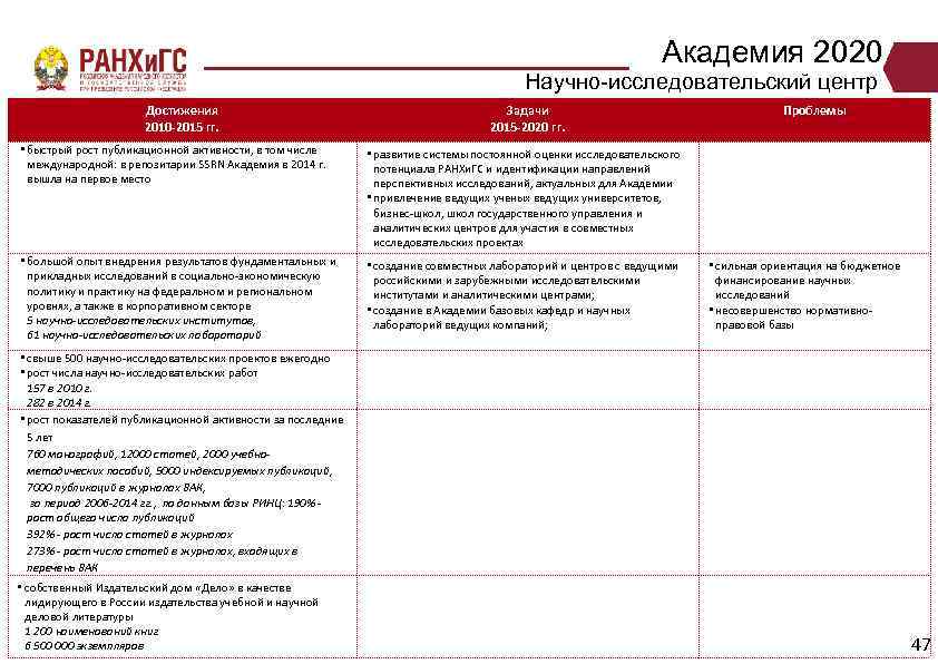 Академия 2020 Научно-исследовательский центр Достижения 2010 -2015 гг. Задачи 2015 -2020 гг. • быстрый