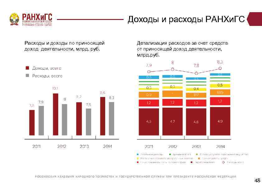 Доходы и расходы РАНХи. ГС Расходы и доходы по приносящей доход деятельности, млрд. руб.