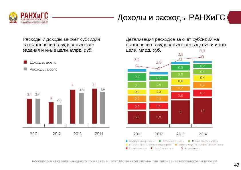 Доходы и расходы РАНХи. ГС Расходы и доходы за счет субсидий на выполнение государственного