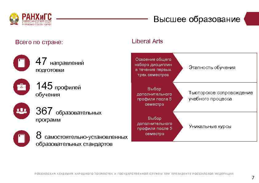 Высшее образование Всего по стране: 47 направлений подготовки 145 профилей обучения 367 образовательных программ