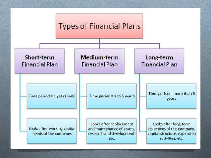 Types of planning. Types of Business planning. Financial activities. Financial Plan.