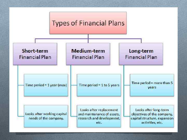 Medium term. Types of planning. Types of Business planning. Types of Finance. Financial activities.