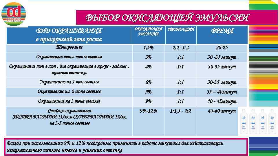 ВЫБОР ОКИСЛЯЮЩЕЙ ЭМУЛЬСИИ ВИД ОКРАШИВАНИЯ в прикорневой зоне роста ОКИСЛЯЮЩАЯ ЭМУЛЬСИЯ ПРОПОРЦИИ ВРЕМЯ Тонирование