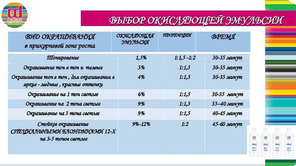 ВЫБОР ОКИСЛЯЮЩЕЙ ЭМУЛЬСИИ ВИД ОКРАШИВАНИЯ в прикорневой зоне роста ОКИСЛЯЮЩАЯ ЭМУЛЬСИЯ ПРОПОРЦИИ ВРЕМЯ Тонирование