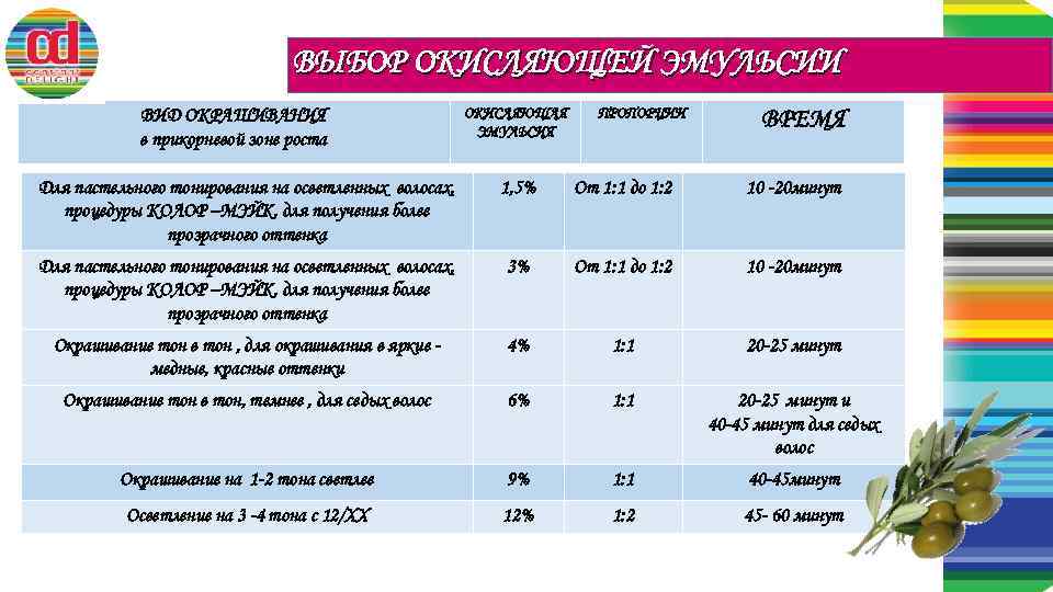 ВЫБОР ОКИСЛЯЮЩЕЙ ЭМУЛЬСИИ ВИД ОКРАШИВАНИЯ в прикорневой зоне роста ОКИСЛЯЮЩАЯ ЭМУЛЬСИЯ ПРОПОРЦИИ ВРЕМЯ Для