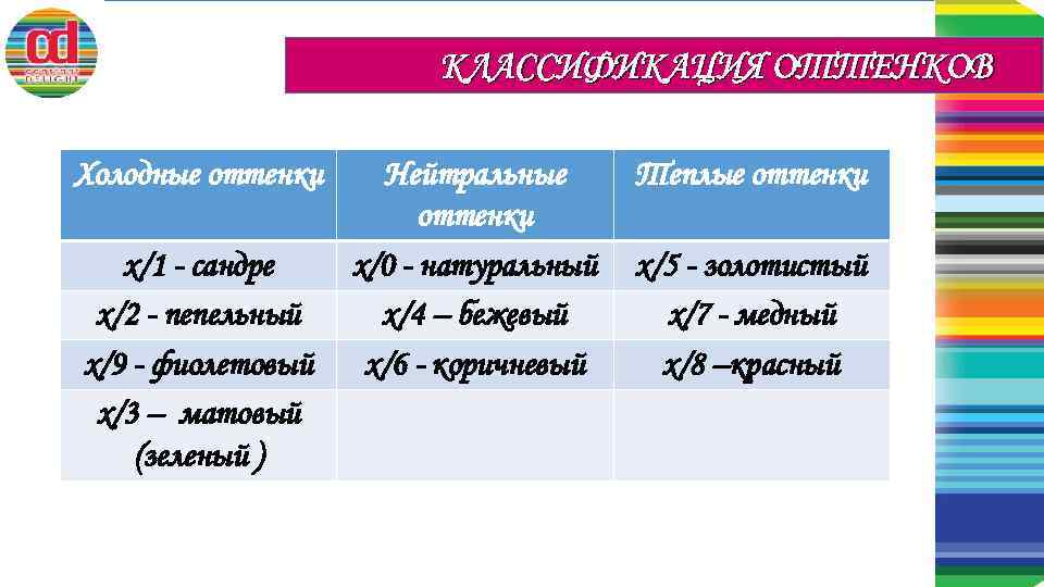 КЛАССИФИКАЦИЯ ОТТЕНКОВ Холодные оттенки х/1 - сандре х/2 - пепельный х/9 - фиолетовый х/3