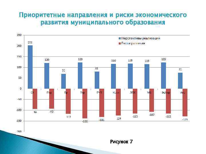 Приоритетные направления и риски экономического развития муниципального образования Рисунок 7 