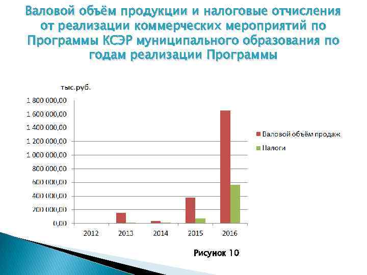 Валовой объём продукции и налоговые отчисления от реализации коммерческих мероприятий по Программы КСЭР муниципального